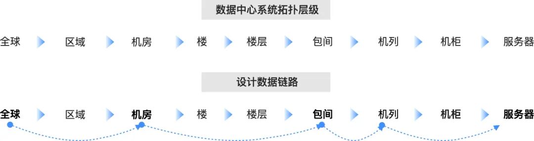 新基建下数据中心运维体验设计研究